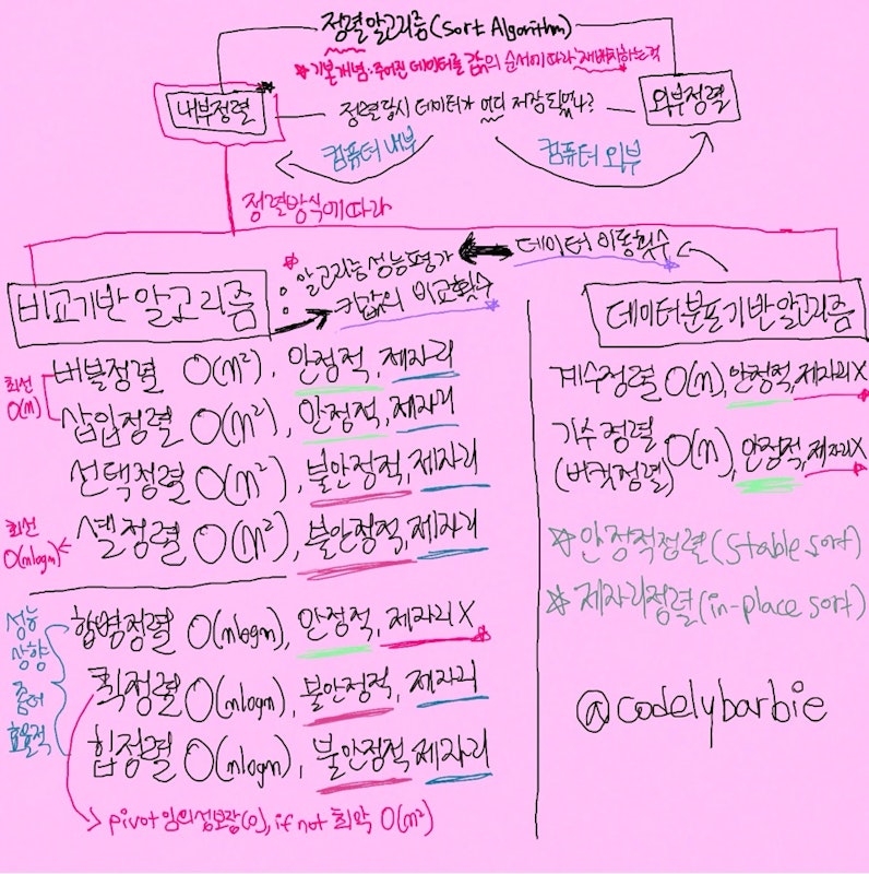 정렬알고리즘(sort algorithm) 완벽 정리