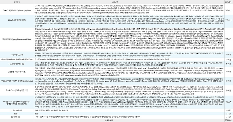 ✅ 클라우드기반 자바웹개발자 국비지원 - 하이미디어아카데미 천호점