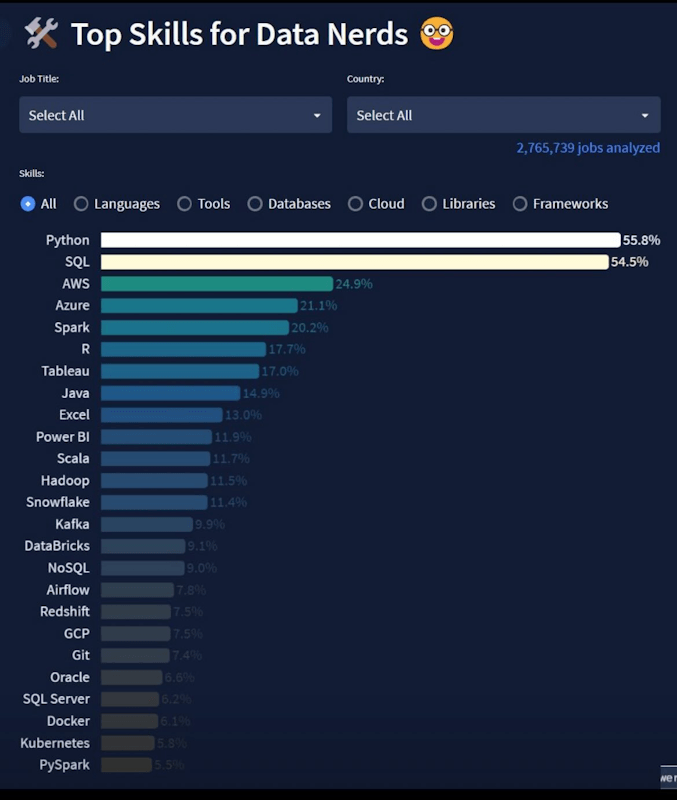 데이터 관련 직무에게 필요한 Top skill 5가지