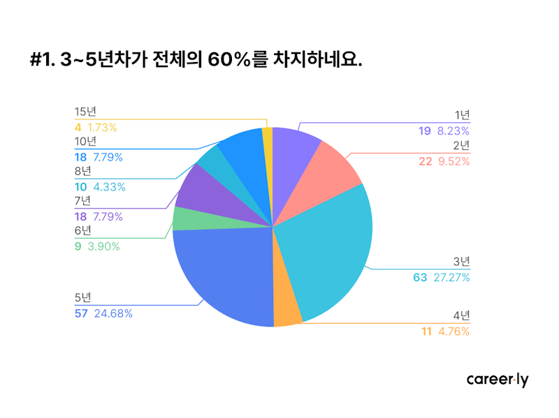 커리어리 주최 개발자 채용공고 데이터 공유 인사이트 웨비나 후기