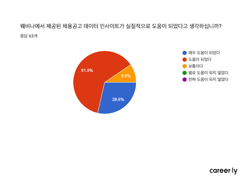 커리어리 주최 개발자 채용공고 데이터 공유 인사이트 웨비나 후기