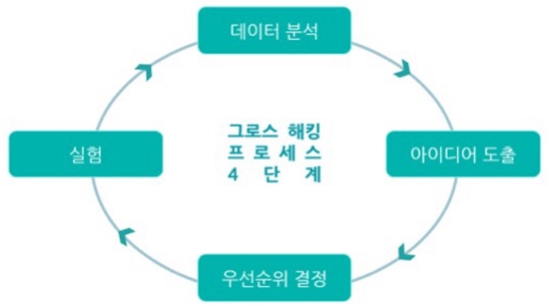 💡[그로스해킹의 핵심]