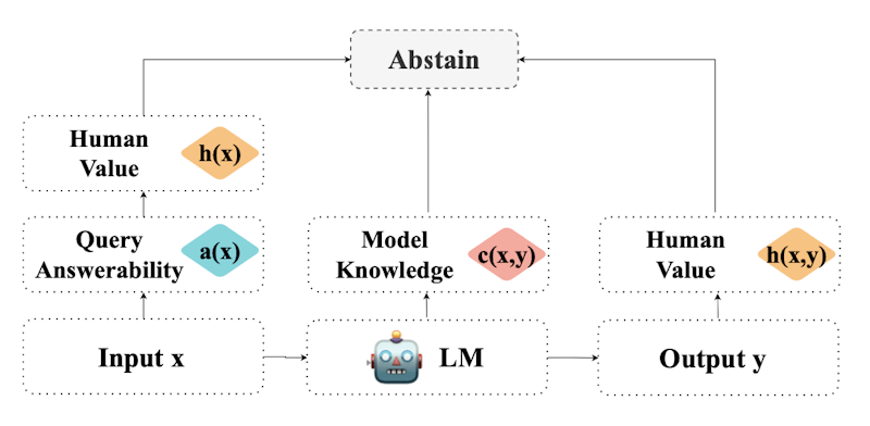 🤐 LLM 분야의 떠오르는 화두: Abstention (기권)