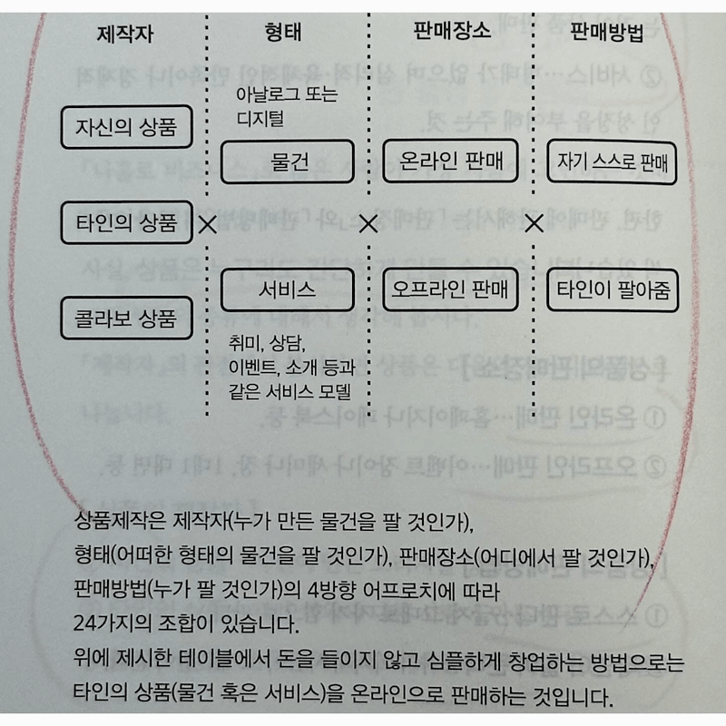 < 상품을 팔 수 있는 24가지 방법 : 간단 창업의 비밀 >