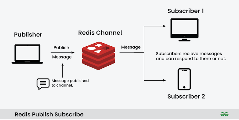 Redis 게시/구독을 통한 Golang 사용