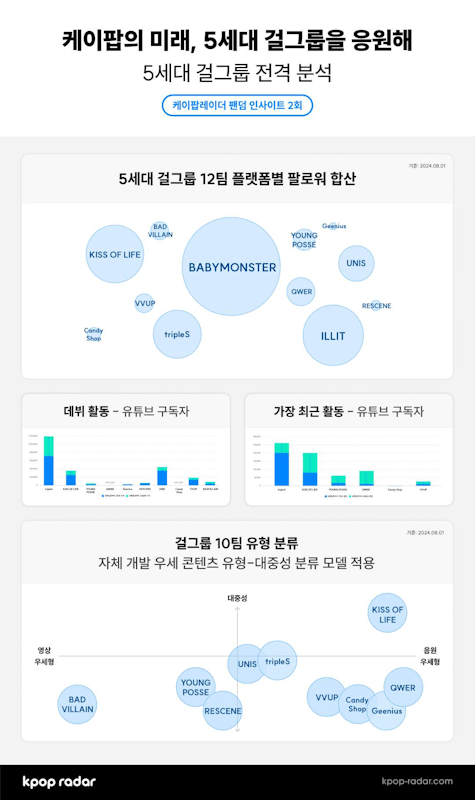 < '데이터'로 분석한 케이팝 5세대 걸그룹의 성과 >