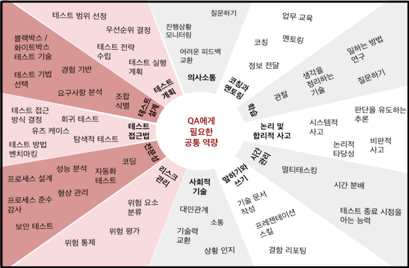 '보다 나은' QA로 성장하기