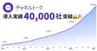 熱狂的ファンを作る接客チャット「チャネルトーク」導入実績40,000社突破。1年で導入実績は2倍に増加、売上はグローバルで3.3倍、日本で7倍成長