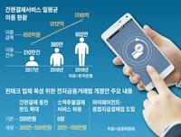 네이버·카카오 '소액 후불결제'... 100만원 한도 논란