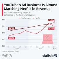 Infographic: YouTube's Ad Business Is Almost Matching Netflix in Revenue