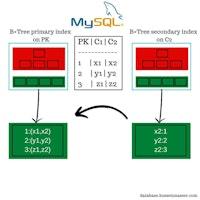 Postgres vs MySQL