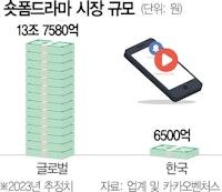 [단독] 글로벌 55조...K플랫폼 '숏폼' 승부건다