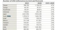 UBS "한국인 백만장자, 향후 5년간 27% 증가...2028년에 164만명"