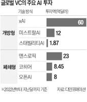 글로벌 VC, 폐쇄형보다 개방형 인공지능에 베팅