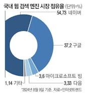 구글·MS, 국내 웹검색 점유율 40% 돌파 - 매일경제