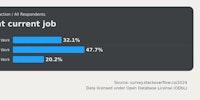 The Trends #4: Developers hate their job, but like to code outside work