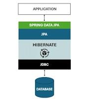 JPA vs Hibernate vs Spring Data JPA