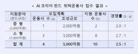 산은 'AI코리아펀드' 공모에 10개 운용사 지원