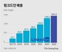 구독료 5만원, 2조 번다...링크드인 10억명 홀린 비결