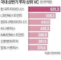 상반기 VC 투자 1위는 한국투자파트너스