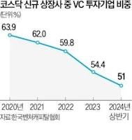 스타트업 IPO 어려워지자...VC '보릿고개'