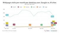 New Research: So Far, AI is Not Disrupting Search or Making a Dent in Google - SparkToro