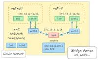 How Container Networking Works: a Docker Bridge Network From Scratch | iximiuz Labs