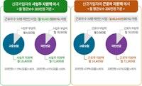 두루누리 지원금 80% 신청 대상 조회 및 고용보험 가입한 외국인은? - 민원정보