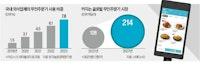 커지는 테이블오더 시장…배민·야놀자도 참전