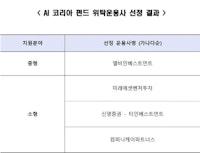 산은, AI 코리아펀드 위탁운용사에 LB인베·미래에셋벤처투자 등 4곳 선정