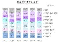 ’윤건수호’ VC협회 마지막 과제… 퇴직연금 벤처펀드 출자 가능할까