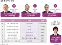 2024년 일본 최고 부자 50인은 누구인가