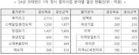 '모태펀드' 5개월 만에 결성 완료…"9082억원 규모 공급"