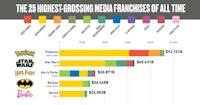 The World’s 25 Most Successful Media Franchises, and How They Stay Relevant