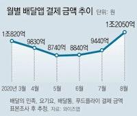 “코로나로 집콕”… 지난달 배달앱 결제액 1조2050억 역대 최대