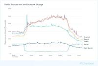 When Facebook went down this week, traffic to news sites went up