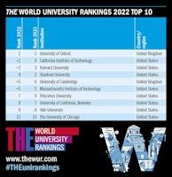 These are the best universities in the world for 2022