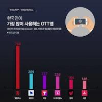 한국인, 작년 넷플릭스에 5200억 썼다