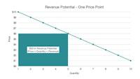 How to price your SaaS product