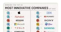 Ranked: The World's Most Innovative Companies in 2021
