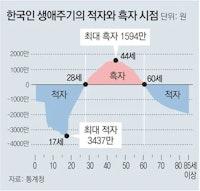 한국인 41세에 노동소득 정점... 60세부터 '적자'