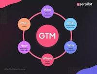 Product Go-To-Market (GTM) and Its 7 Laws, by Spencer Grover