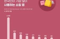 한국인이 가장 많이 사용하는 쇼핑 앱
