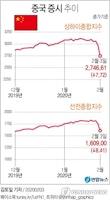 중국 증시 덮친 신종코로나...3천개 종목 하한가 거래정지(종합) | 연합뉴스
