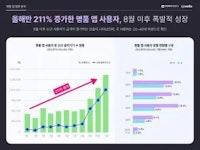 [데이터 마케팅 인사이트] 명품 앱 시장, 올해만 사용자 211% 급증... 8월 이후 폭발적 성장