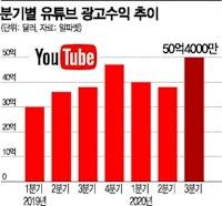 유튜브에 빠진 대한민국...카톡보다 2배 더 봐