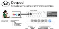Devpod: Improving Developer Productivity at Uber with Remote Development