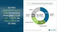 Cloud spending in China surges 43% to $7.2 bn in Q3: Canalys - InfotechLead