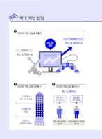 한국 게임산업, 세계시장서 4위 차지...올해 매출 20조원 넘어선다
