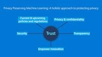 Privacy Preserving Machine Learning: Maintaining confidentiality and preserving trust - Microsoft Research